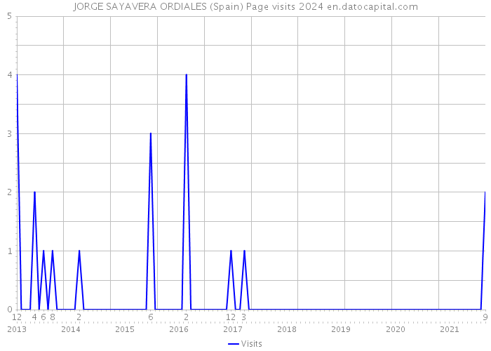 JORGE SAYAVERA ORDIALES (Spain) Page visits 2024 