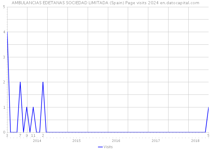 AMBULANCIAS EDETANAS SOCIEDAD LIMITADA (Spain) Page visits 2024 