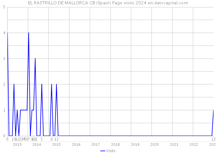 EL RASTRILLO DE MALLORCA CB (Spain) Page visits 2024 