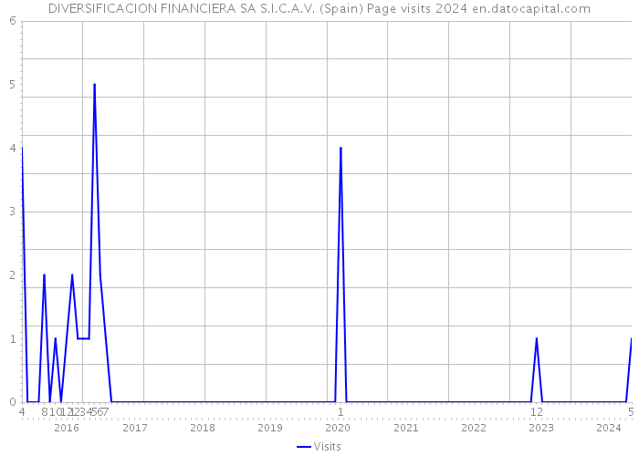 DIVERSIFICACION FINANCIERA SA S.I.C.A.V. (Spain) Page visits 2024 