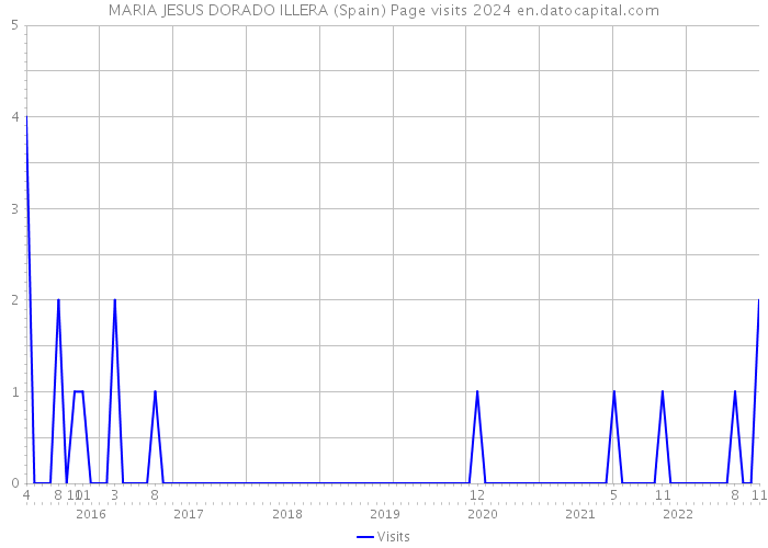 MARIA JESUS DORADO ILLERA (Spain) Page visits 2024 