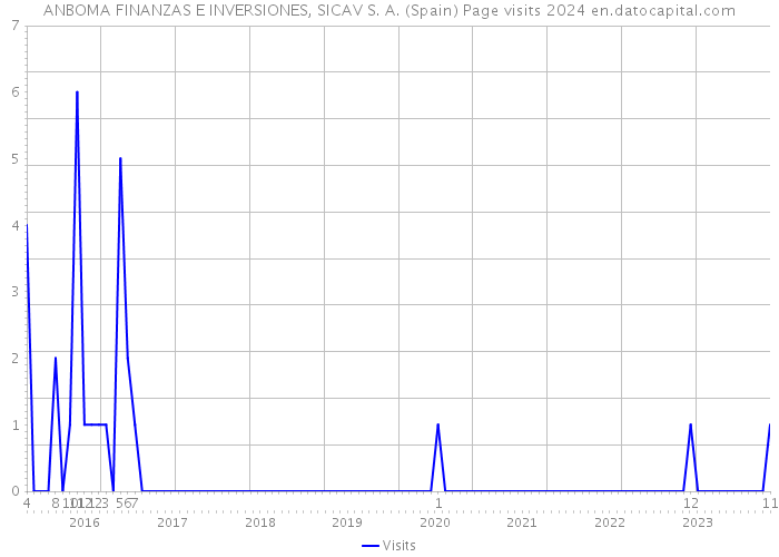 ANBOMA FINANZAS E INVERSIONES, SICAV S. A. (Spain) Page visits 2024 
