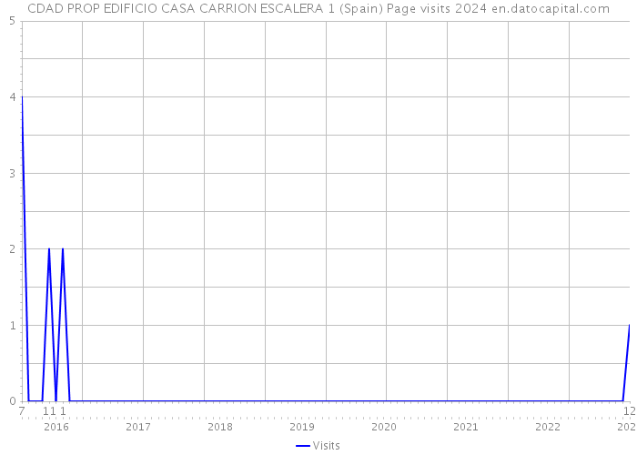 CDAD PROP EDIFICIO CASA CARRION ESCALERA 1 (Spain) Page visits 2024 