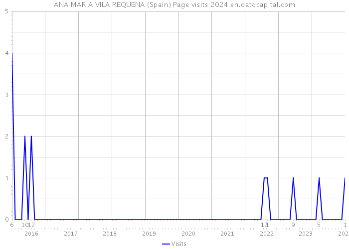 ANA MARIA VILA REQUENA (Spain) Page visits 2024 