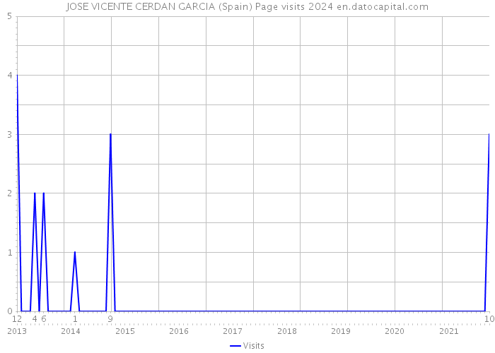 JOSE VICENTE CERDAN GARCIA (Spain) Page visits 2024 