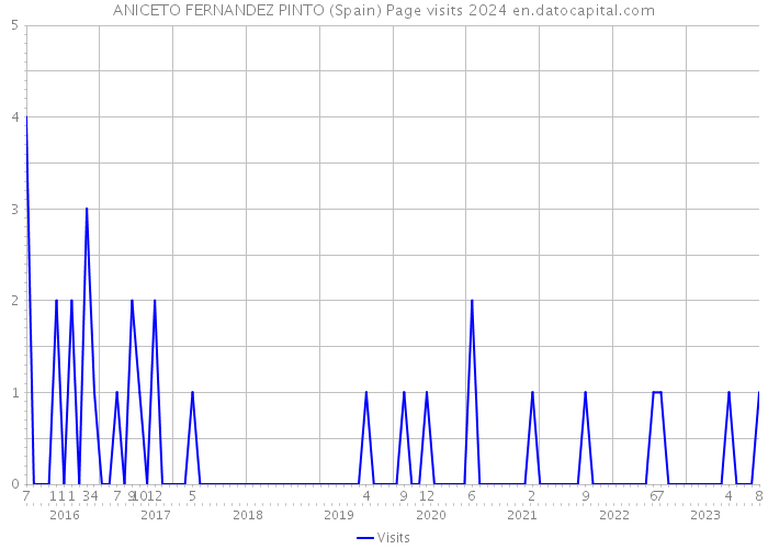 ANICETO FERNANDEZ PINTO (Spain) Page visits 2024 