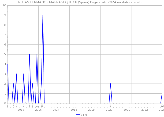 FRUTAS HERMANOS MANZANEQUE CB (Spain) Page visits 2024 