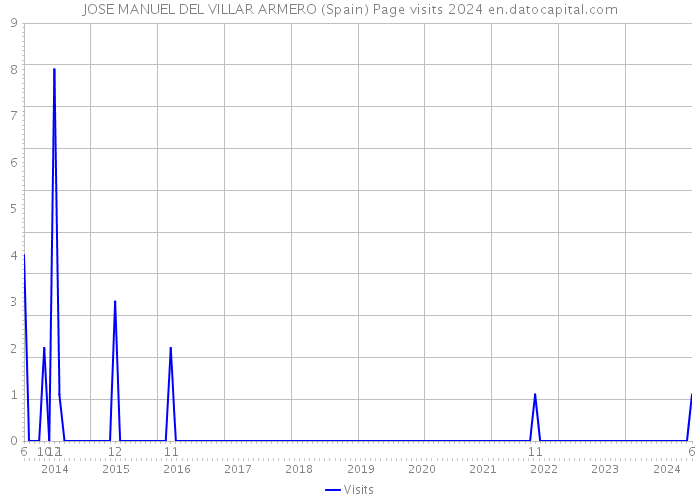 JOSE MANUEL DEL VILLAR ARMERO (Spain) Page visits 2024 