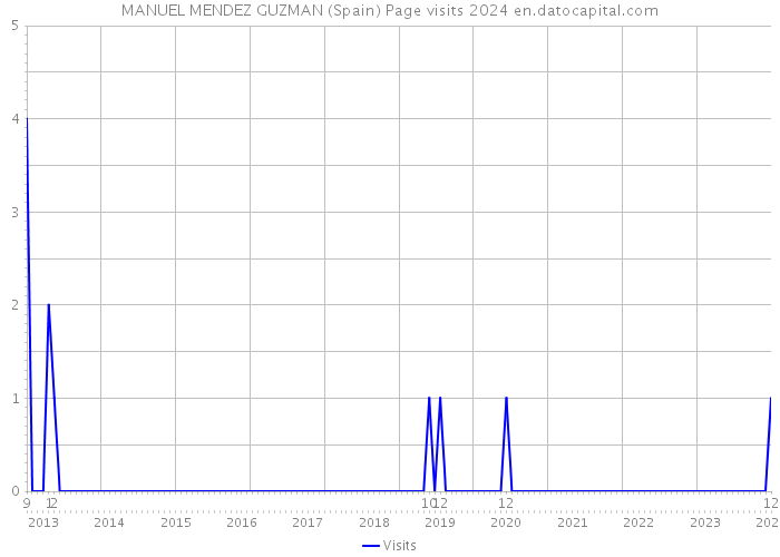 MANUEL MENDEZ GUZMAN (Spain) Page visits 2024 