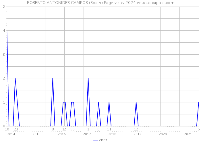 ROBERTO ANTONIDES CAMPOS (Spain) Page visits 2024 