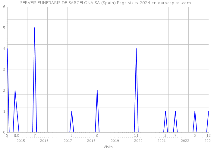 SERVEIS FUNERARIS DE BARCELONA SA (Spain) Page visits 2024 