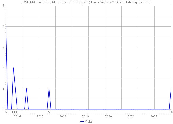 JOSE MARIA DEL VADO BERROZPE (Spain) Page visits 2024 