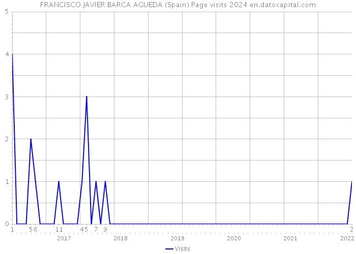 FRANCISCO JAVIER BARCA AGUEDA (Spain) Page visits 2024 