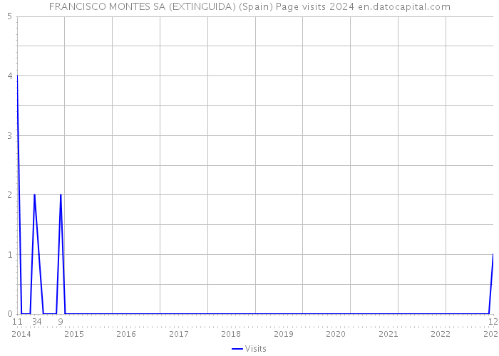 FRANCISCO MONTES SA (EXTINGUIDA) (Spain) Page visits 2024 