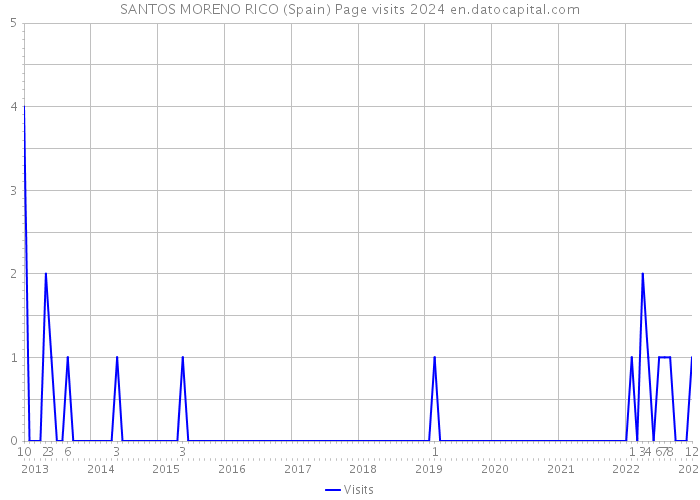 SANTOS MORENO RICO (Spain) Page visits 2024 