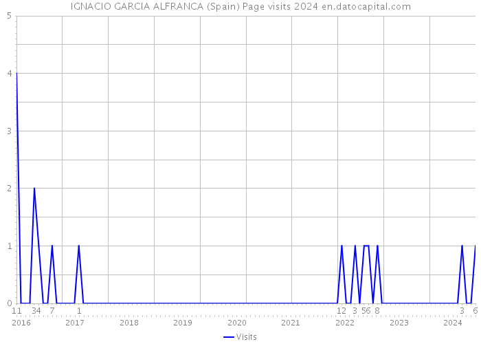 IGNACIO GARCIA ALFRANCA (Spain) Page visits 2024 
