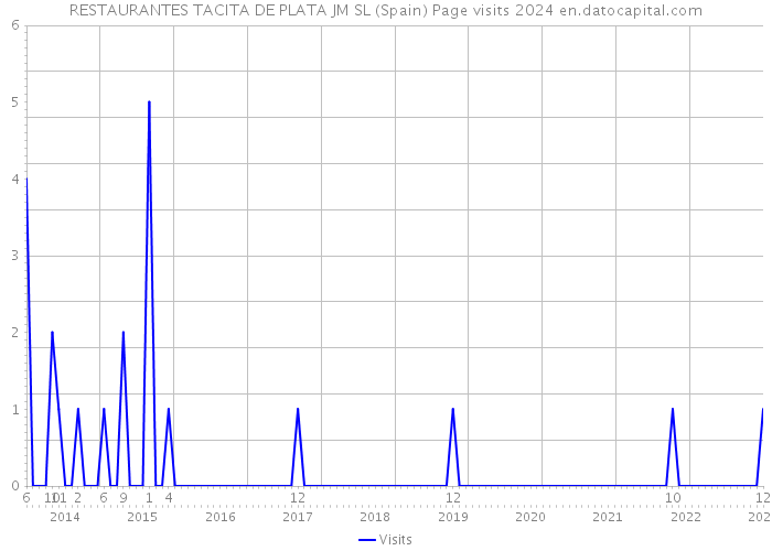 RESTAURANTES TACITA DE PLATA JM SL (Spain) Page visits 2024 