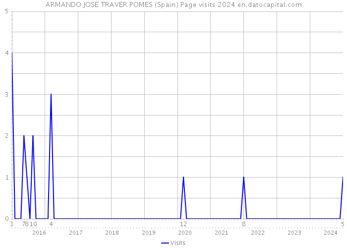 ARMANDO JOSE TRAVER POMES (Spain) Page visits 2024 