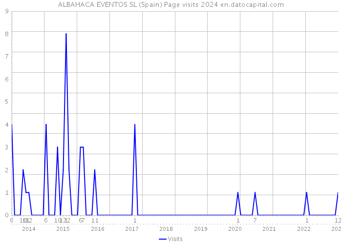 ALBAHACA EVENTOS SL (Spain) Page visits 2024 