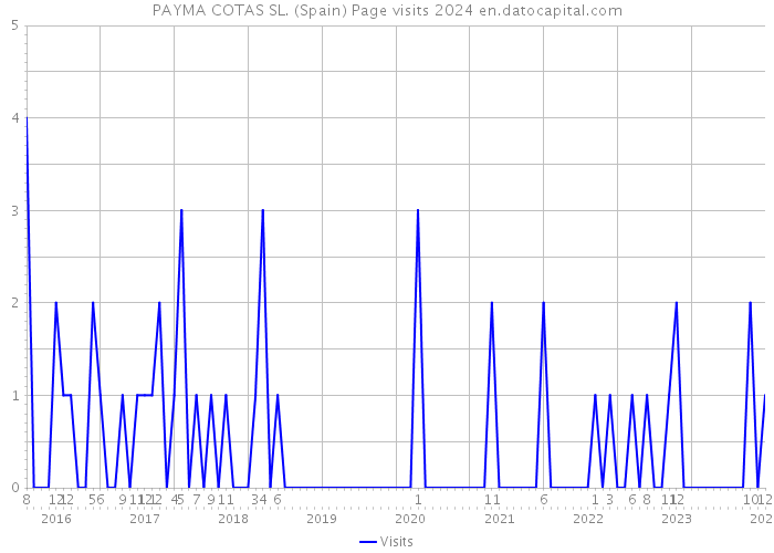 PAYMA COTAS SL. (Spain) Page visits 2024 