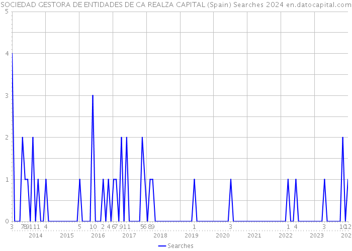 SOCIEDAD GESTORA DE ENTIDADES DE CA REALZA CAPITAL (Spain) Searches 2024 