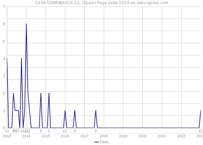 CASA DOMNEASCA S.L. (Spain) Page visits 2024 