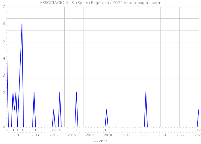 ASSOCIACIO ALIBI (Spain) Page visits 2024 