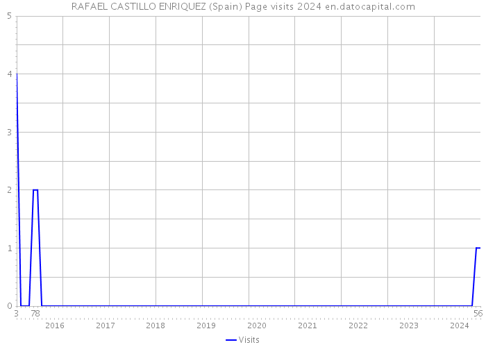 RAFAEL CASTILLO ENRIQUEZ (Spain) Page visits 2024 