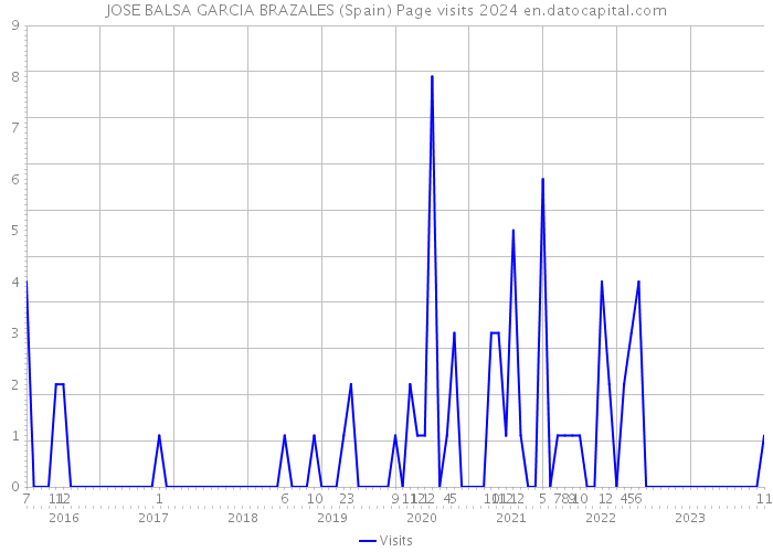 JOSE BALSA GARCIA BRAZALES (Spain) Page visits 2024 