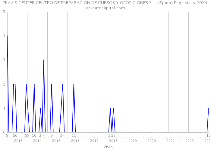 PRAXIS CENTER CENTRO DE PREPARACION DE CURSOS Y OPOSICIONES SLL. (Spain) Page visits 2024 