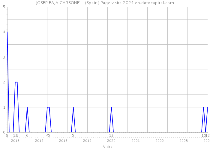 JOSEP FAJA CARBONELL (Spain) Page visits 2024 