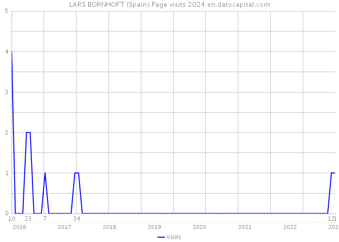 LARS BORNHOFT (Spain) Page visits 2024 