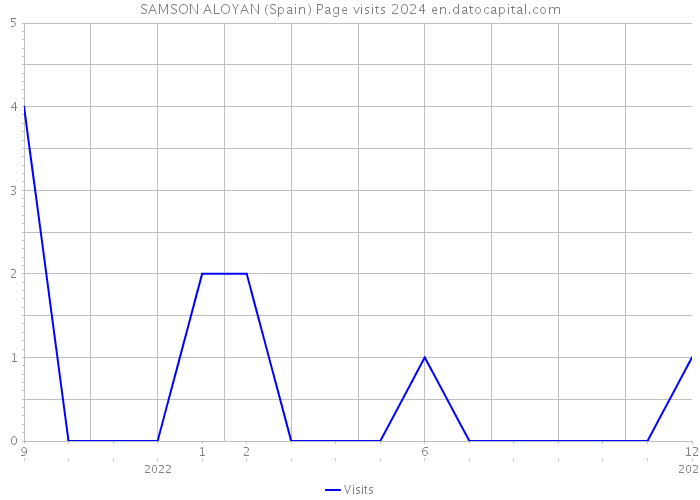 SAMSON ALOYAN (Spain) Page visits 2024 