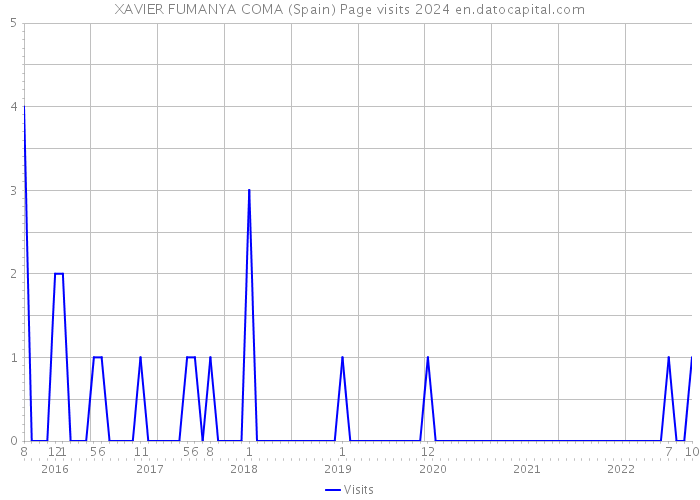 XAVIER FUMANYA COMA (Spain) Page visits 2024 