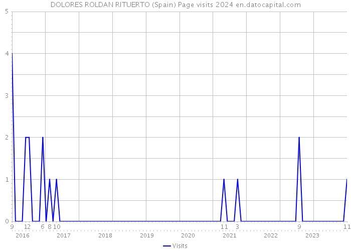 DOLORES ROLDAN RITUERTO (Spain) Page visits 2024 