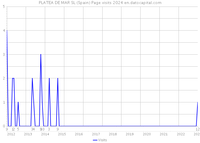 PLATEA DE MAR SL (Spain) Page visits 2024 