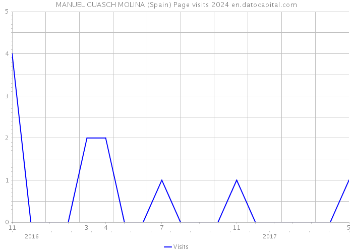 MANUEL GUASCH MOLINA (Spain) Page visits 2024 