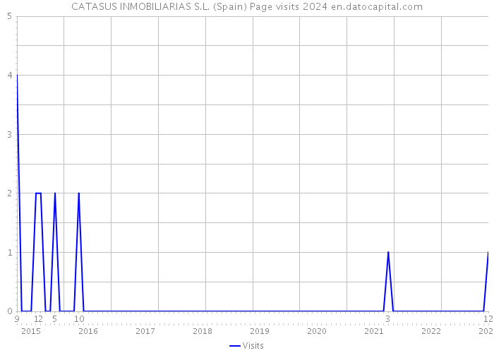 CATASUS INMOBILIARIAS S.L. (Spain) Page visits 2024 