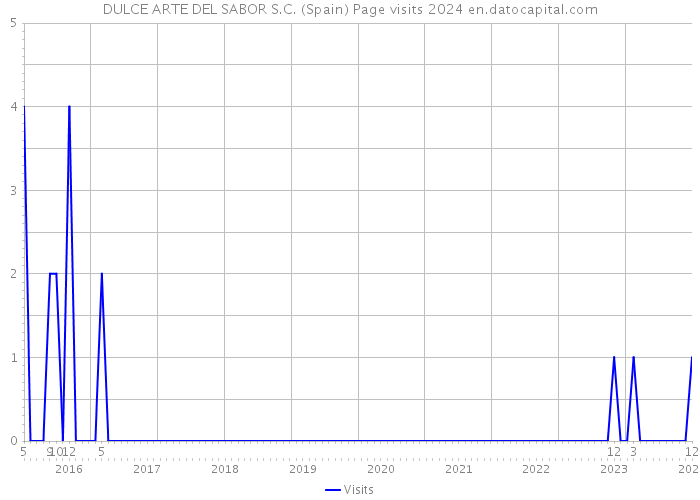 DULCE ARTE DEL SABOR S.C. (Spain) Page visits 2024 