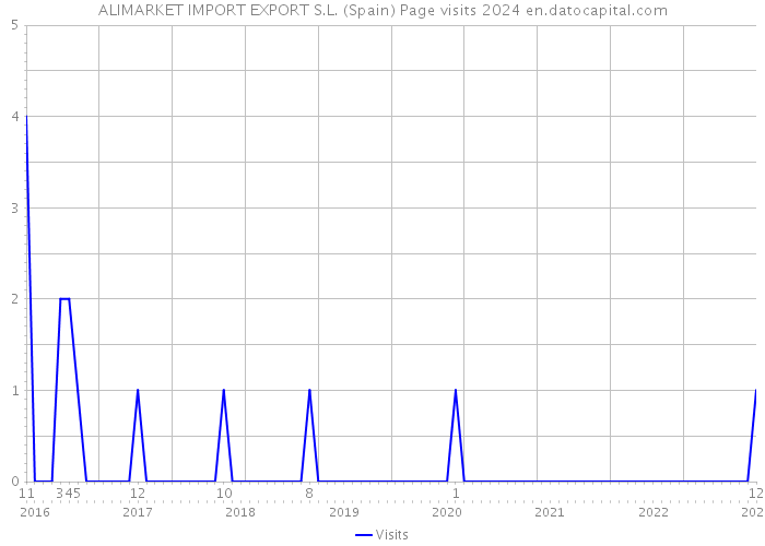 ALIMARKET IMPORT EXPORT S.L. (Spain) Page visits 2024 