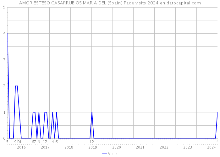 AMOR ESTESO CASARRUBIOS MARIA DEL (Spain) Page visits 2024 