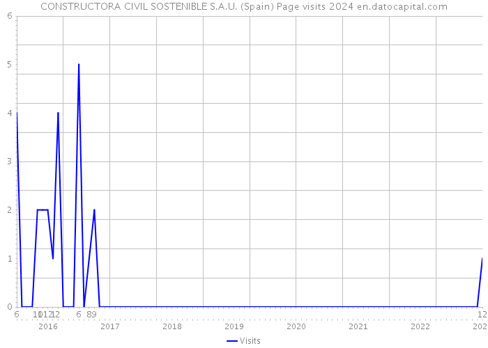 CONSTRUCTORA CIVIL SOSTENIBLE S.A.U. (Spain) Page visits 2024 