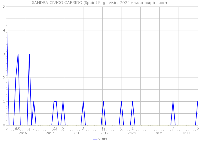 SANDRA CIVICO GARRIDO (Spain) Page visits 2024 