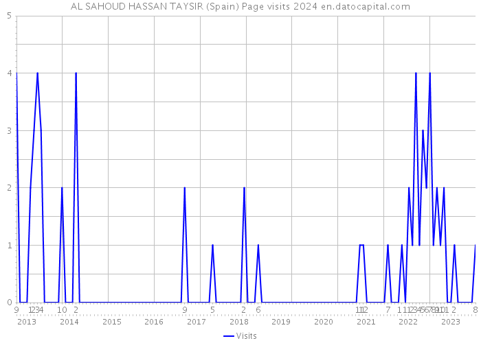 AL SAHOUD HASSAN TAYSIR (Spain) Page visits 2024 