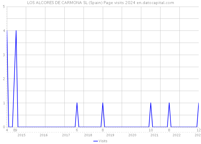 LOS ALCORES DE CARMONA SL (Spain) Page visits 2024 