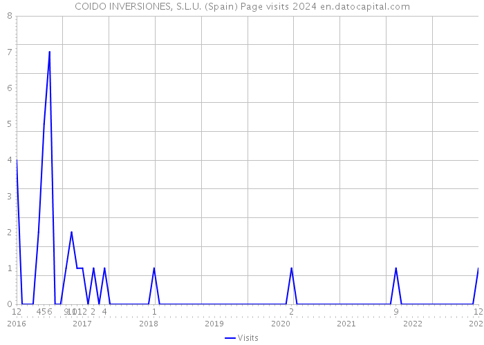 COIDO INVERSIONES, S.L.U. (Spain) Page visits 2024 