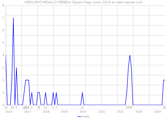 GREGORIO HIDALGO PEREDA (Spain) Page visits 2024 