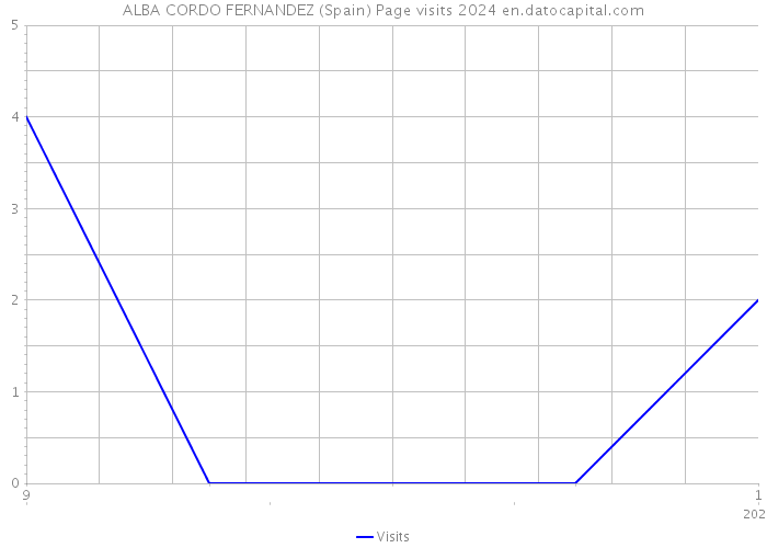 ALBA CORDO FERNANDEZ (Spain) Page visits 2024 