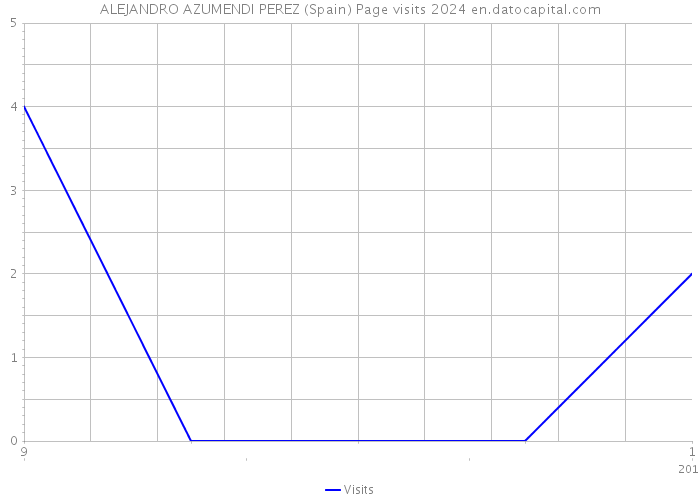 ALEJANDRO AZUMENDI PEREZ (Spain) Page visits 2024 