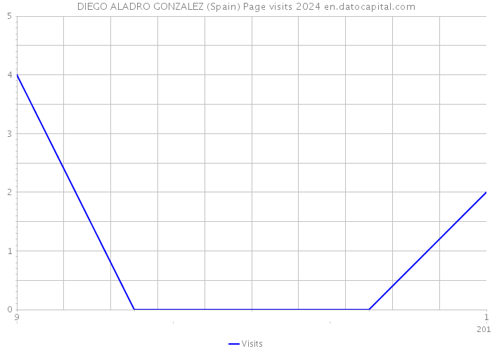 DIEGO ALADRO GONZALEZ (Spain) Page visits 2024 